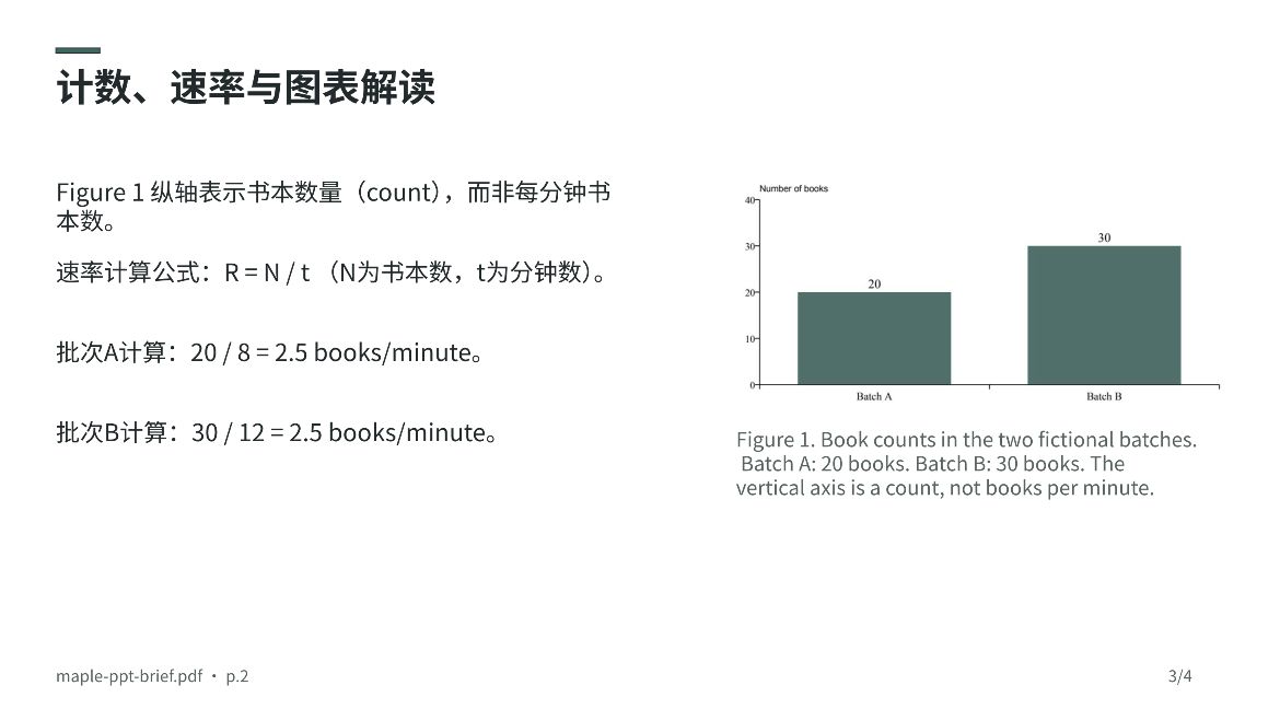 真实PPT第三页保留英文柱形原图,旁边文字说明纵轴为数量,20除以8和30除以12均为每分钟2.5本