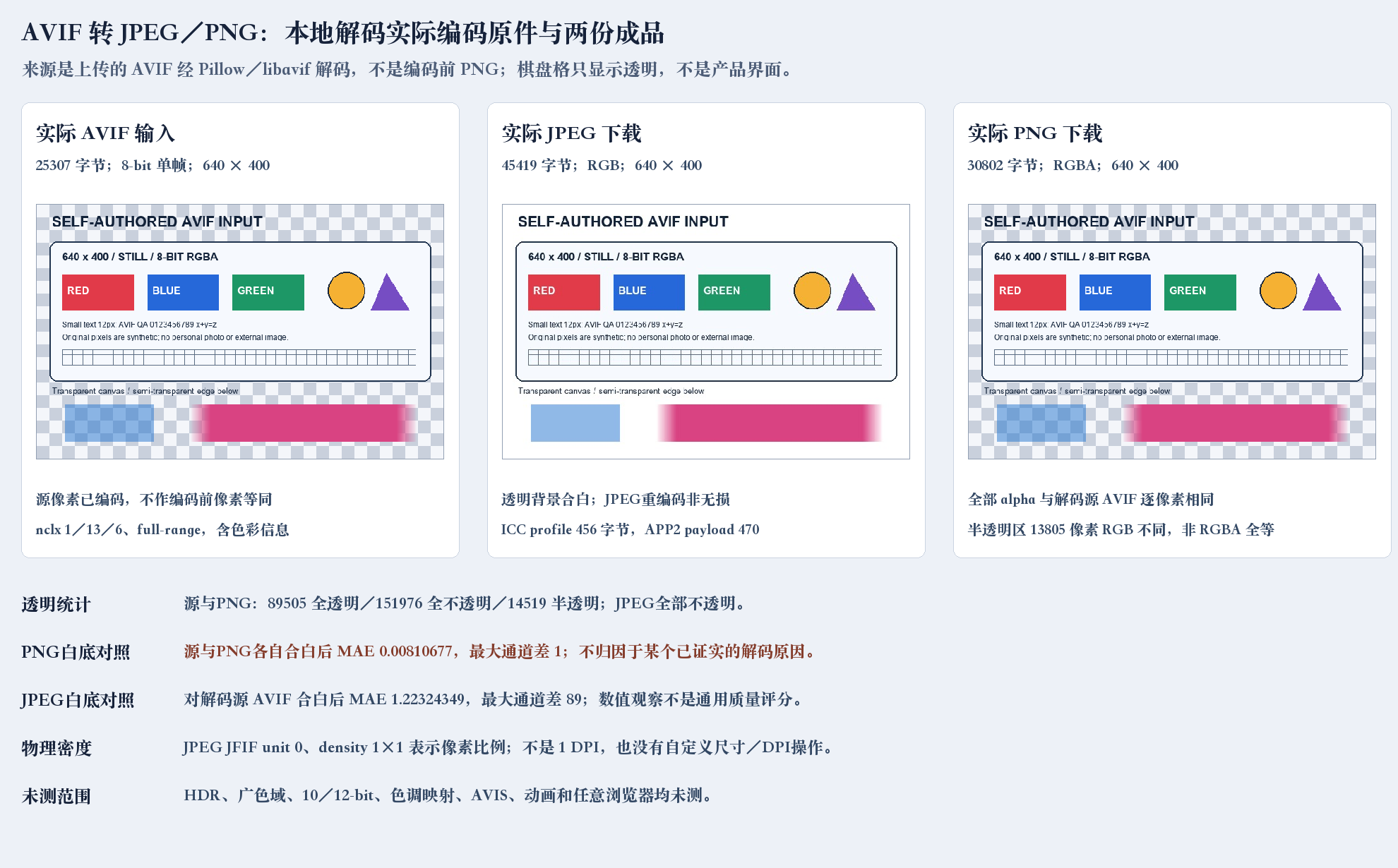 本地解码真实AVIF并与实际JPEG和PNG下载比较,透明区域衬棋盘,JPEG为白底;标明本地解码来源,不是产品UI或原AVIF在线预览