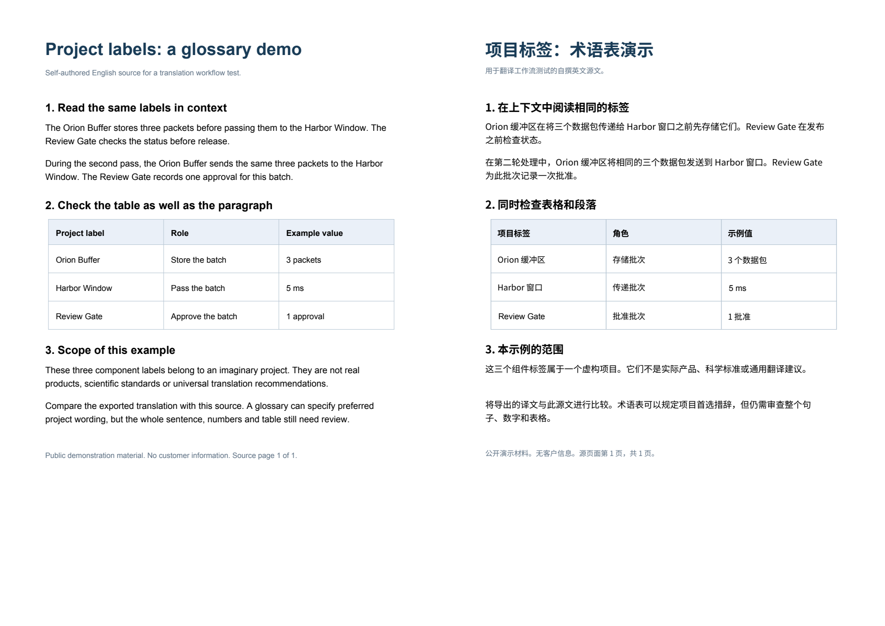 实际双栏 PDF 的完整一页,英文原稿与对应中文译页左右并排,三行表格数据可逐项核对