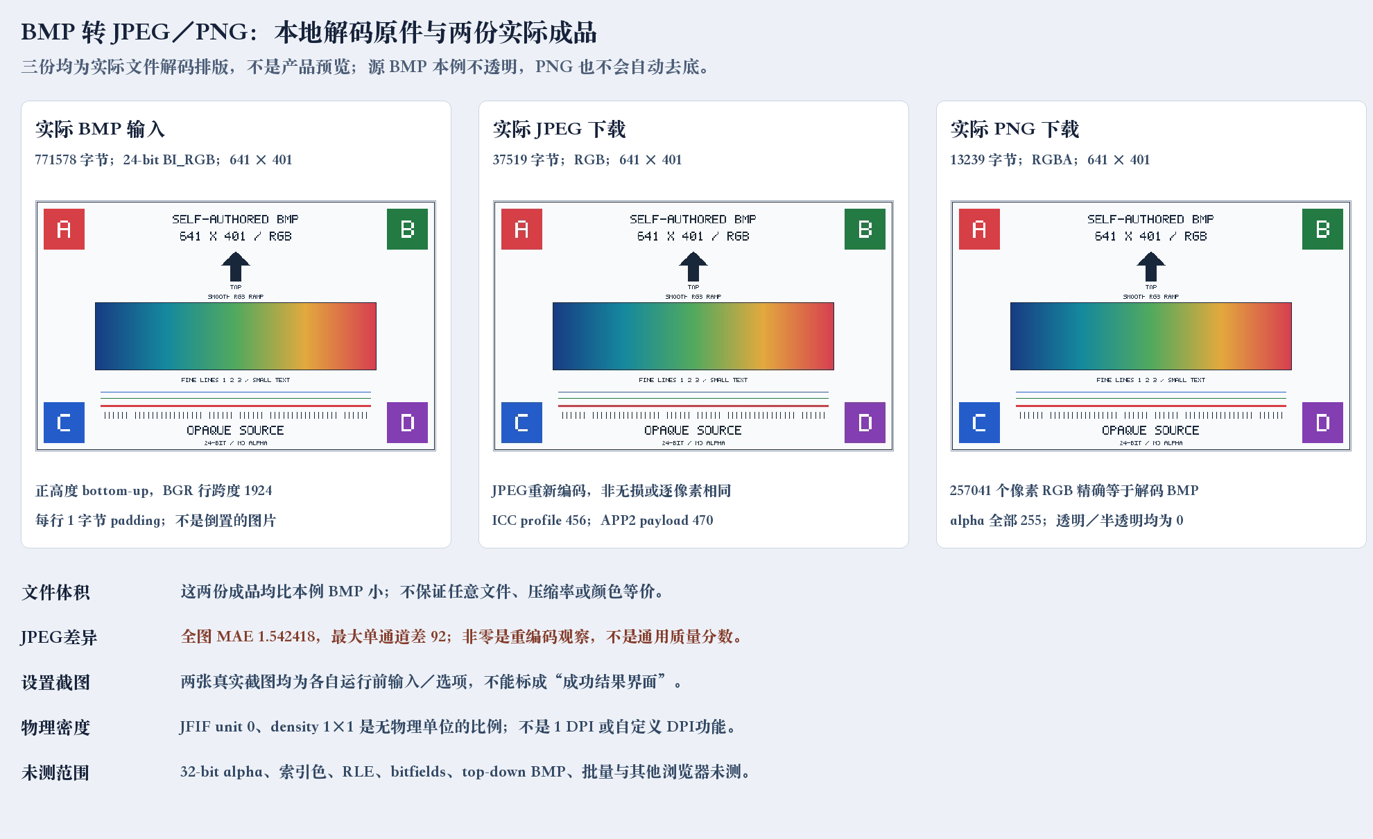 本地读取自编641×401 BMP与实际JPEG、PNG下载的同源对照，四角色块和向上箭头保留，标明本地整理而非产品UI