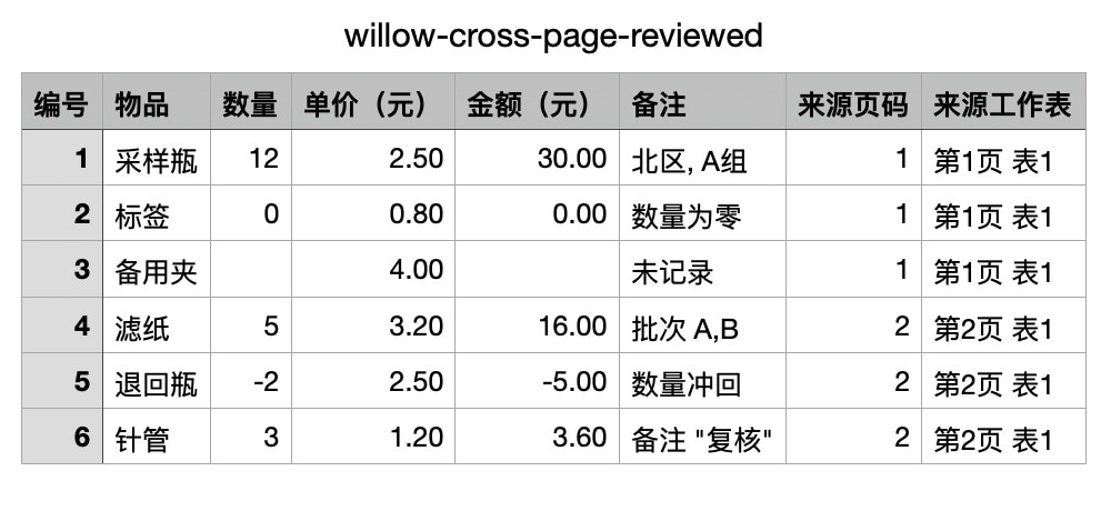 实际 Apple Numbers 默认打开 CSV 后的表格，编号列显示为1到6，备注逗号仍在同一列