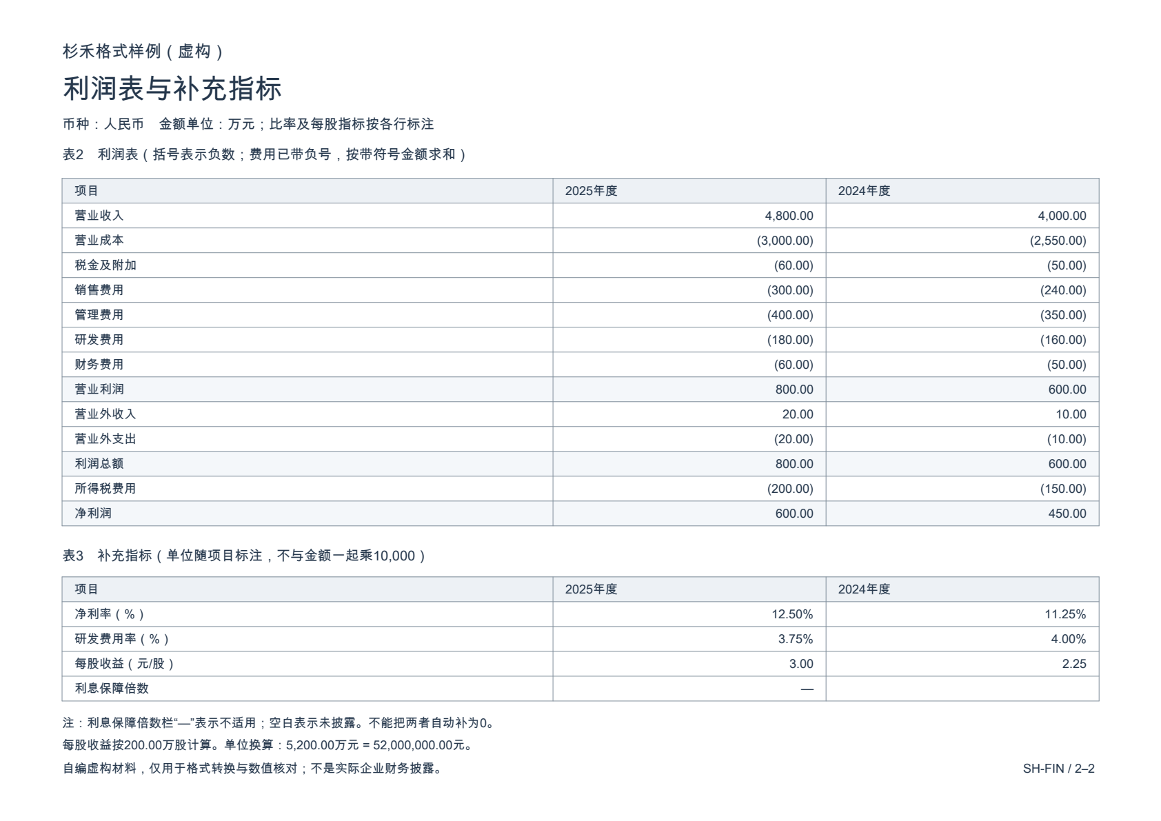 自编虚构利润表第2页,括号费用说明与人民币万元在表外,补充指标另有百分比、横线和空白