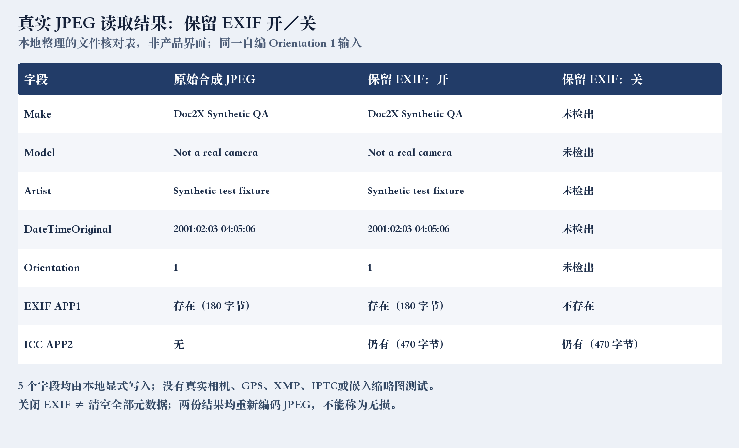 自编JPG原图与实际保留开关两组输出的本地字段对照，关闭后EXIF消失而ICC仍在，图中标明虚构测试字段