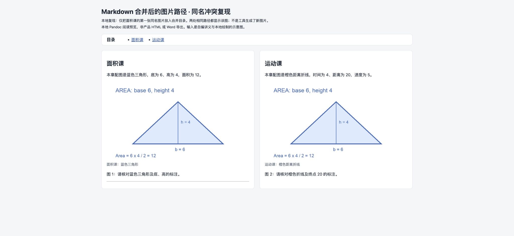 本地 Pandoc 阅读原生合并 MD,只放入面积课的第一张同名图后,两章都显示蓝色三角形,运动课图注仍写橙色折线