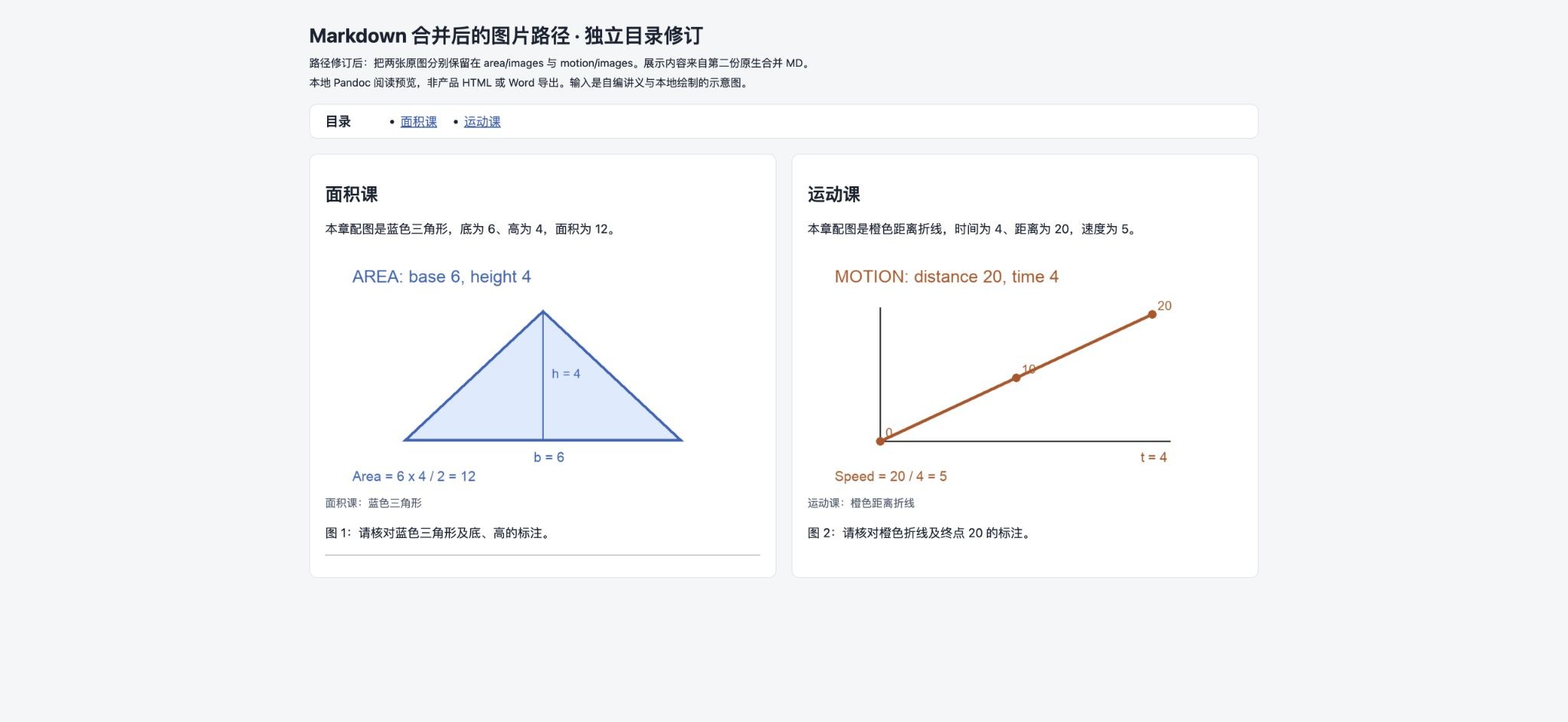 本地 Pandoc 对照两张原图:面积课显示蓝色三角形,运动课显示橙色折线;两条图片路径已分目录
