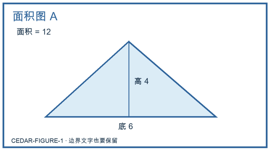 从实际整页JPG在工具中裁出的PNG,完整显示蓝色边框、面积图A、面积12、高4、底6和底部CEDAR标记