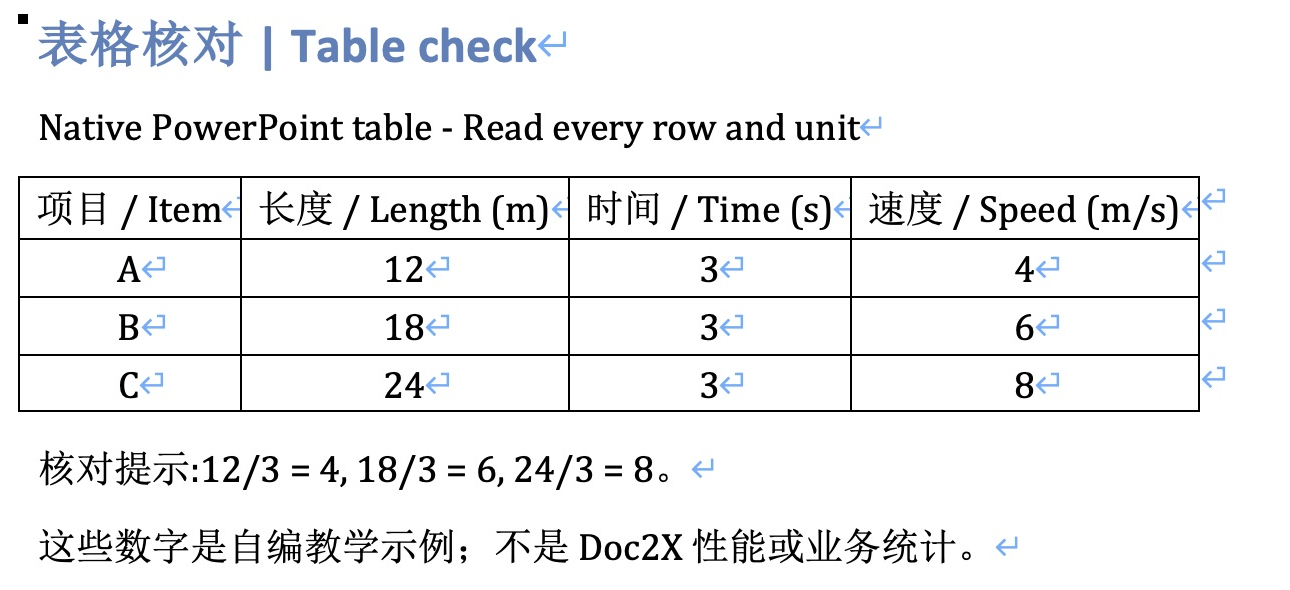 实际流式DOCX在Microsoft Word显示原生四行四列表格，A/B/C分别为12/3/4、18/3/6、24/3/8，蓝色换行符是界面编辑标记
