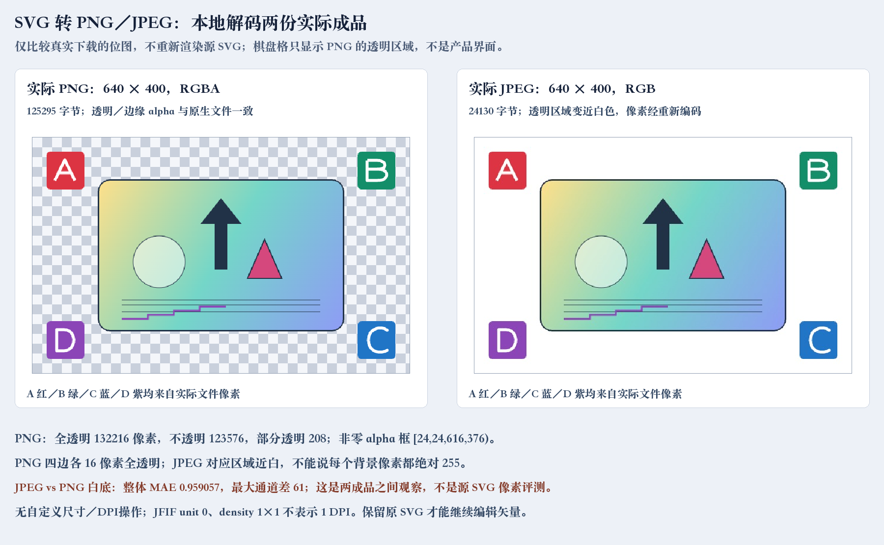 本地读取实际PNG和JPEG整理的同源对照,PNG棋盘格说明透明、JPEG白底,四角色块与路径字母均可见;不是产品界面或内嵌SVG
