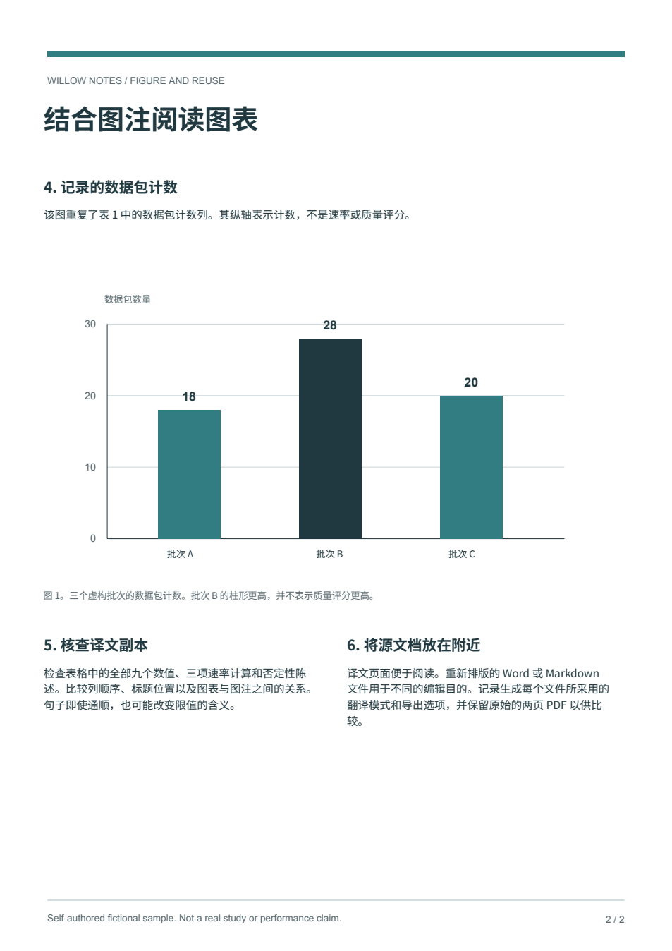 修订PDF第二页仍使用数据包计数和数据包数量,页眉WILLOW NOTES与页脚仍为英文,计数图18、28、20保留