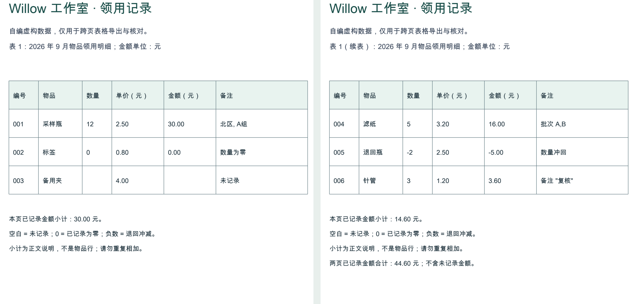 自编领用明细第1页与第2页局部并排,含重复表头、空值、零、负数、各页小计和合计说明
