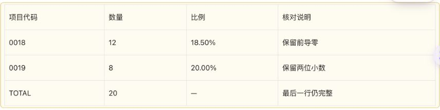 真实工作台保存修正后的四行四列表格:0018与0019前导零保留,末行比例恢复为横杠;这不是Excel桌面截图