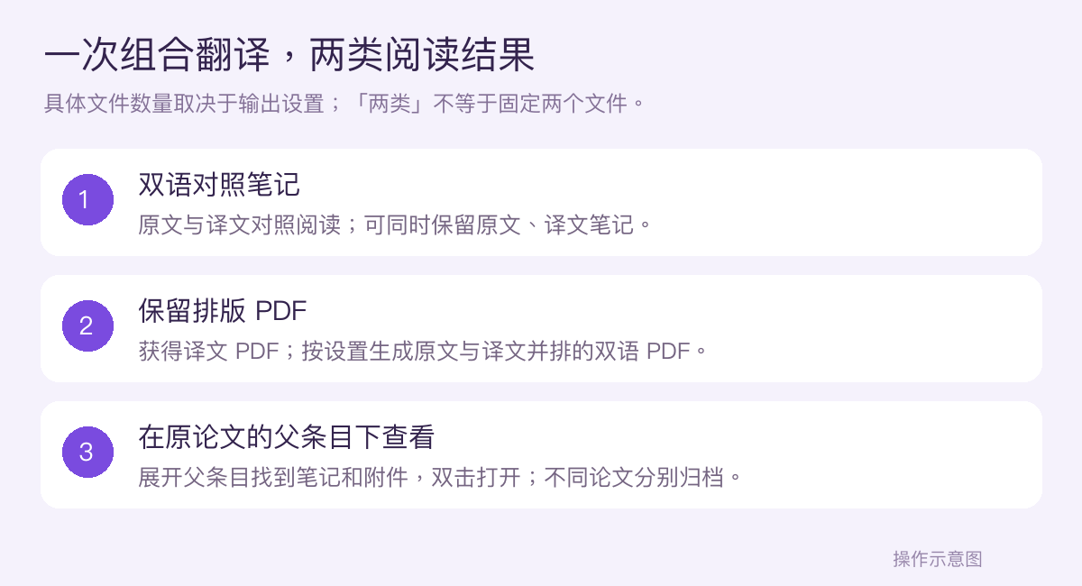 官方操作示意：Zotero组合翻译按设置生成双语对照笔记与保留排版PDF，结果归入原论文父条目；两类结果不等于固定两个文件